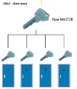 Sisteme MasterKey