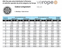 Cabluri de otel speciale tip Verope - antigiratorii