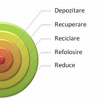 Gestiune, evidenta si raportare deseuri