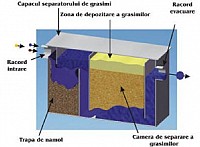 Separatoare grasimi sub chiuveta