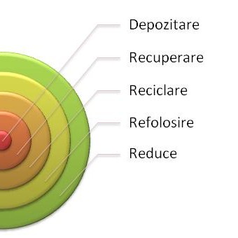 Gestiune Evidenta Si Raportare Deseuri Servicii De Protectia Mediului