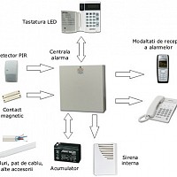 instalare sisteme alarma