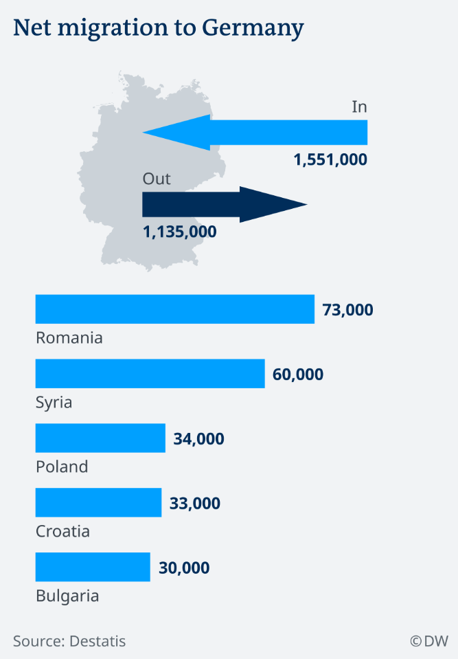 migratia in Germania in 2017