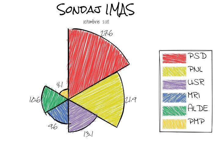 sondaj IMAS octombrie 2018