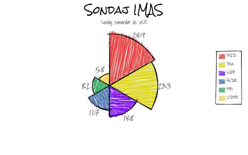 sondaj IMAS intentie vot noiembrie 2018